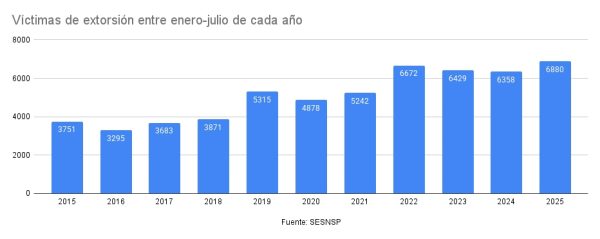 Víctimas de extorsión entre enero-julio de cada año