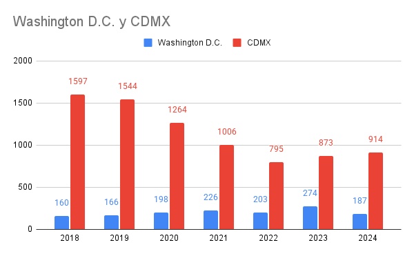 Washington D.C. y CDMX