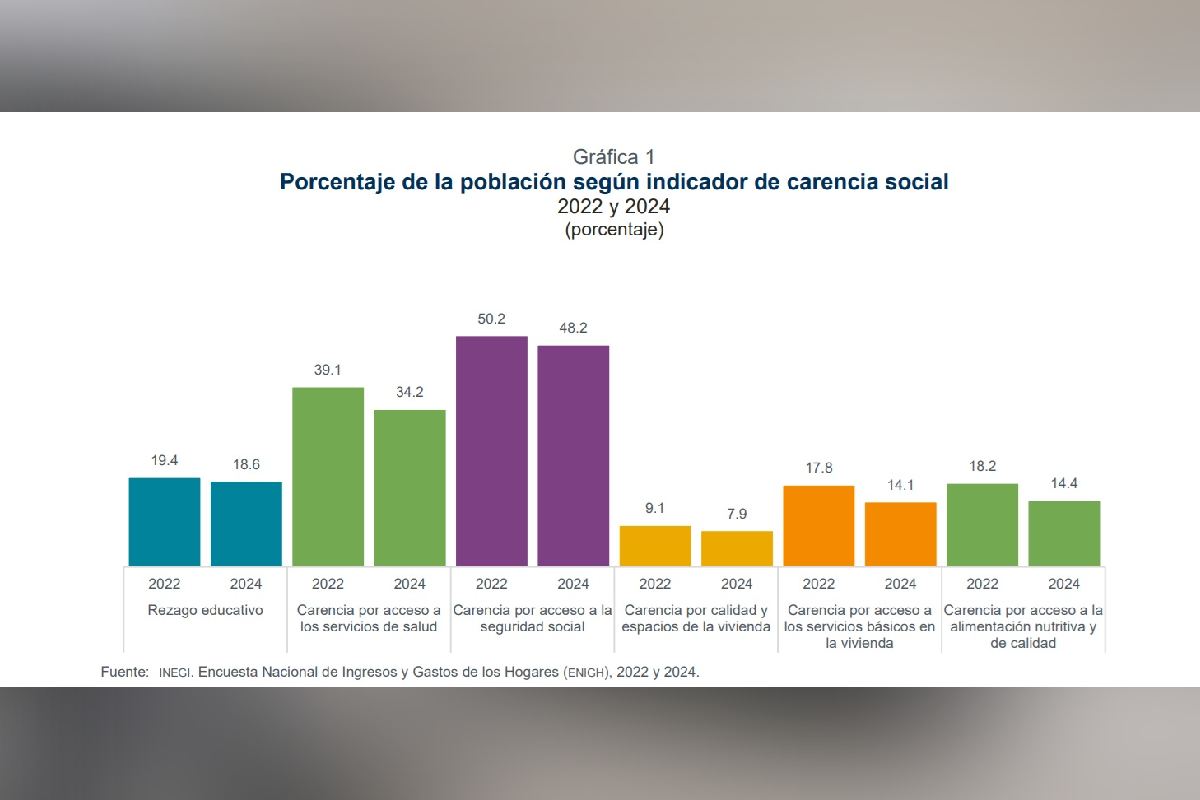 Población sin servicios de salud se duplicó entre 2018 y 2024, pese a promesa de AMLO de ser como Dinamarca 