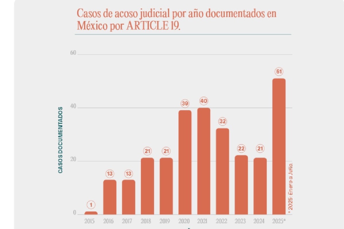 “El acoso judicial es la nueva forma de censura”: Artículo 19 documenta 51 casos contra periodistas en lo que va del año