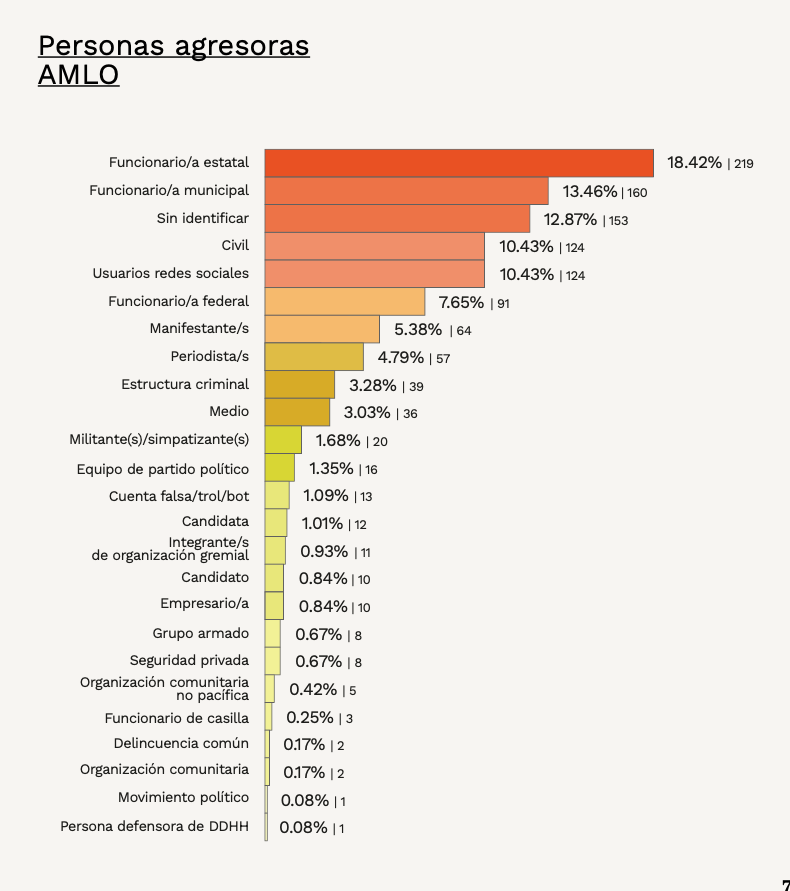 grafica-agresores-amlo