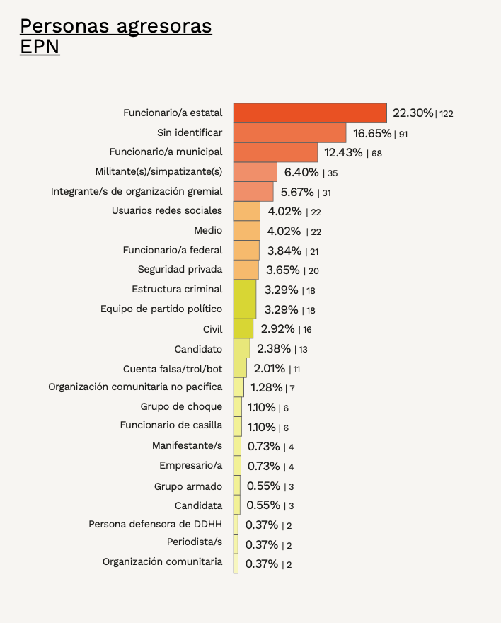 grafica-agresores-personas-epn