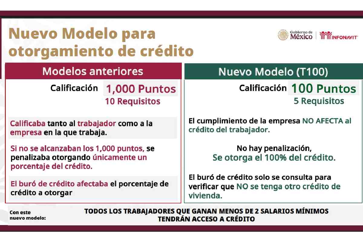 Menos puntos y menos requisitos; así es el nuevo modelo para obtener un crédito del Infonavit