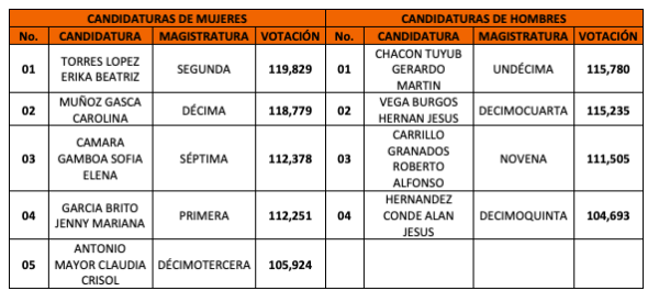 Morenistas y funcionarios del gobierno de Díaz Mena presidirán tribunales y ocuparán la mitad de las magistraturas en Yucatán