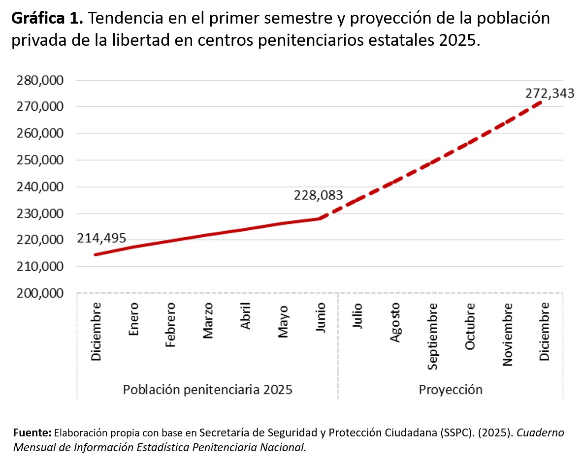 Gráfica con datos del incremento de la población privada de su libertad en los primeros seis meses de 2025.