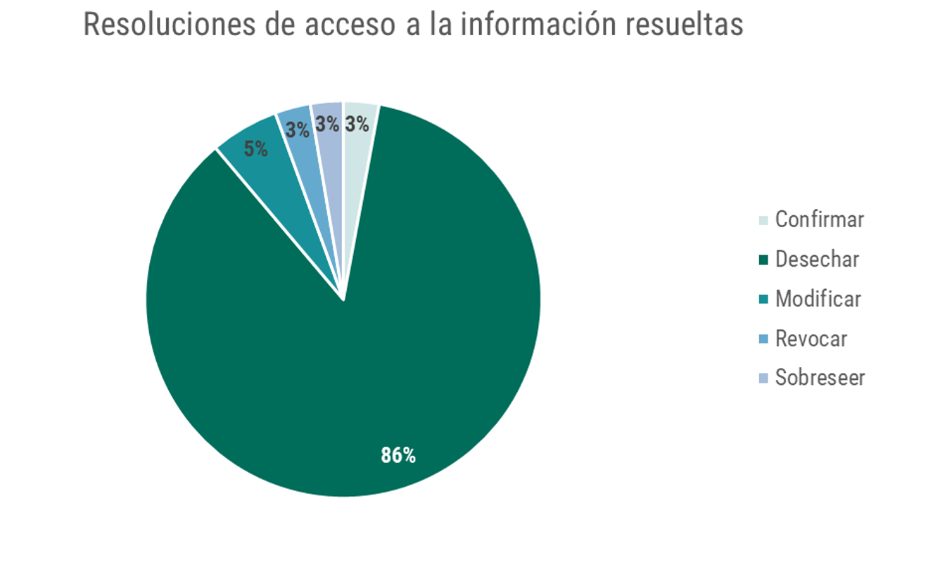 Gráfica con las resoluciones de acceso a la información. Fuente: elaboración de MUCD con datos de Transparencia para el Pueblo.