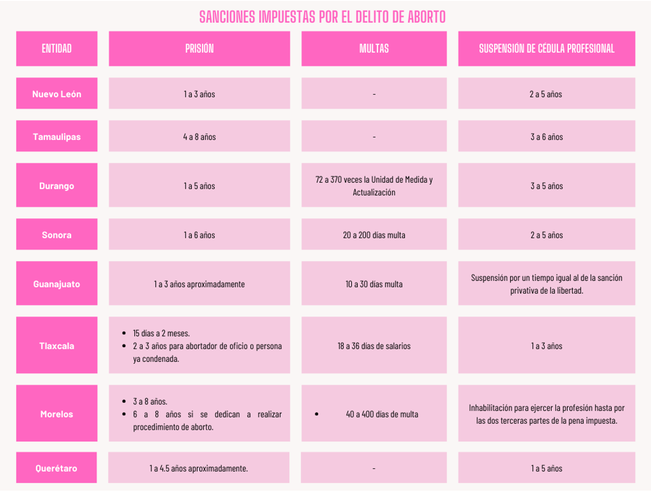 Tabla con las sanciones impuestas por el delito de aborto en el país. 