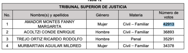 Funcionarias del gobierno de Lorena Cuéllar integrarán tribunales del Poder Judicial de Tlaxcala