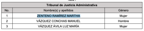 Funcionarias del gobierno de Lorena Cuéllar integrarán tribunales del Poder Judicial de Tlaxcala