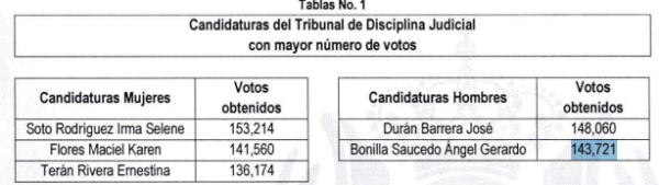 Durango: secretaria del gobernador Esteban Villegas presidirá Tribunal de Disciplina Judicial