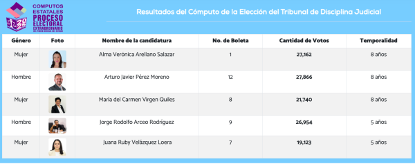 Cuatro de cinco magistraturas del Tribunal de Disciplina de Colima provienen del gobierno de Indira Vizcaíno o de Morena