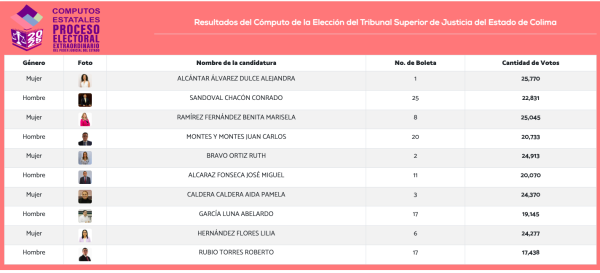 Cuatro de cinco magistraturas del Tribunal de Disciplina de Colima provienen del gobierno de Indira Vizcaíno o de Morena