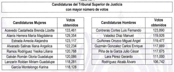 Durango: secretaria del gobernador Esteban Villegas presidirá Tribunal de Disciplina Judicial
