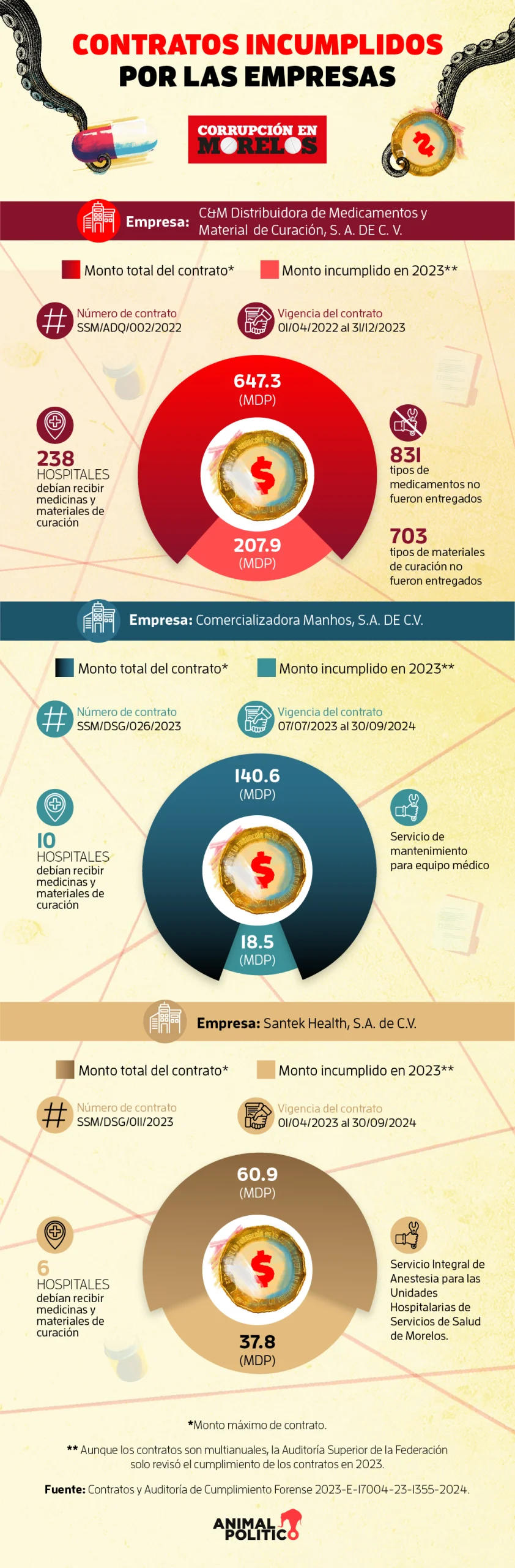 Gobierno de Margarita González oculta contratos de empresa que incumplió con abasto de medicamentos con Cuauhtémoc Blanco