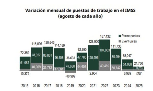 Empleos generados en agosto