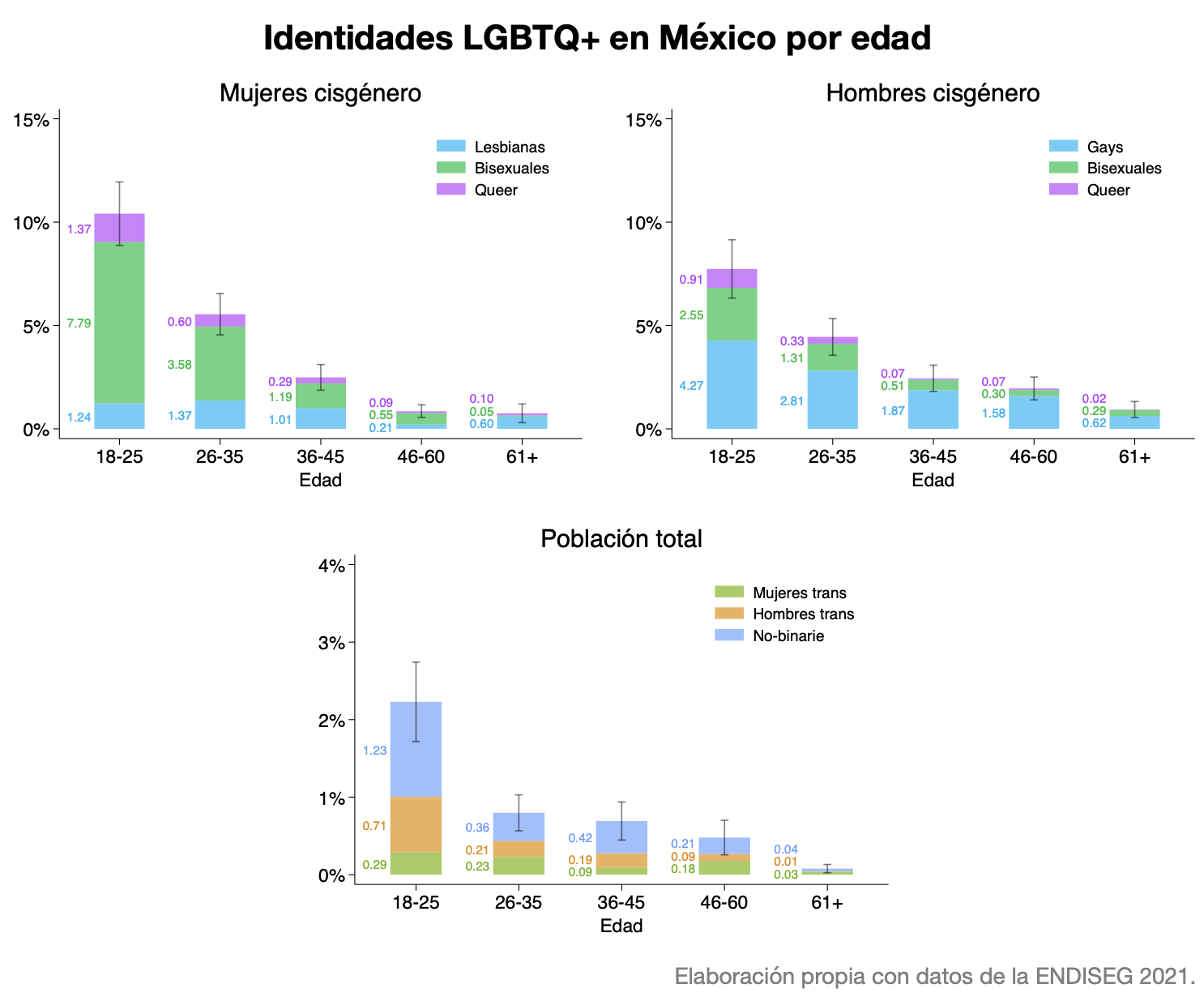 Gráfica con datos sobre quiénes son las comunidades LGBTQ+ en México hoy.