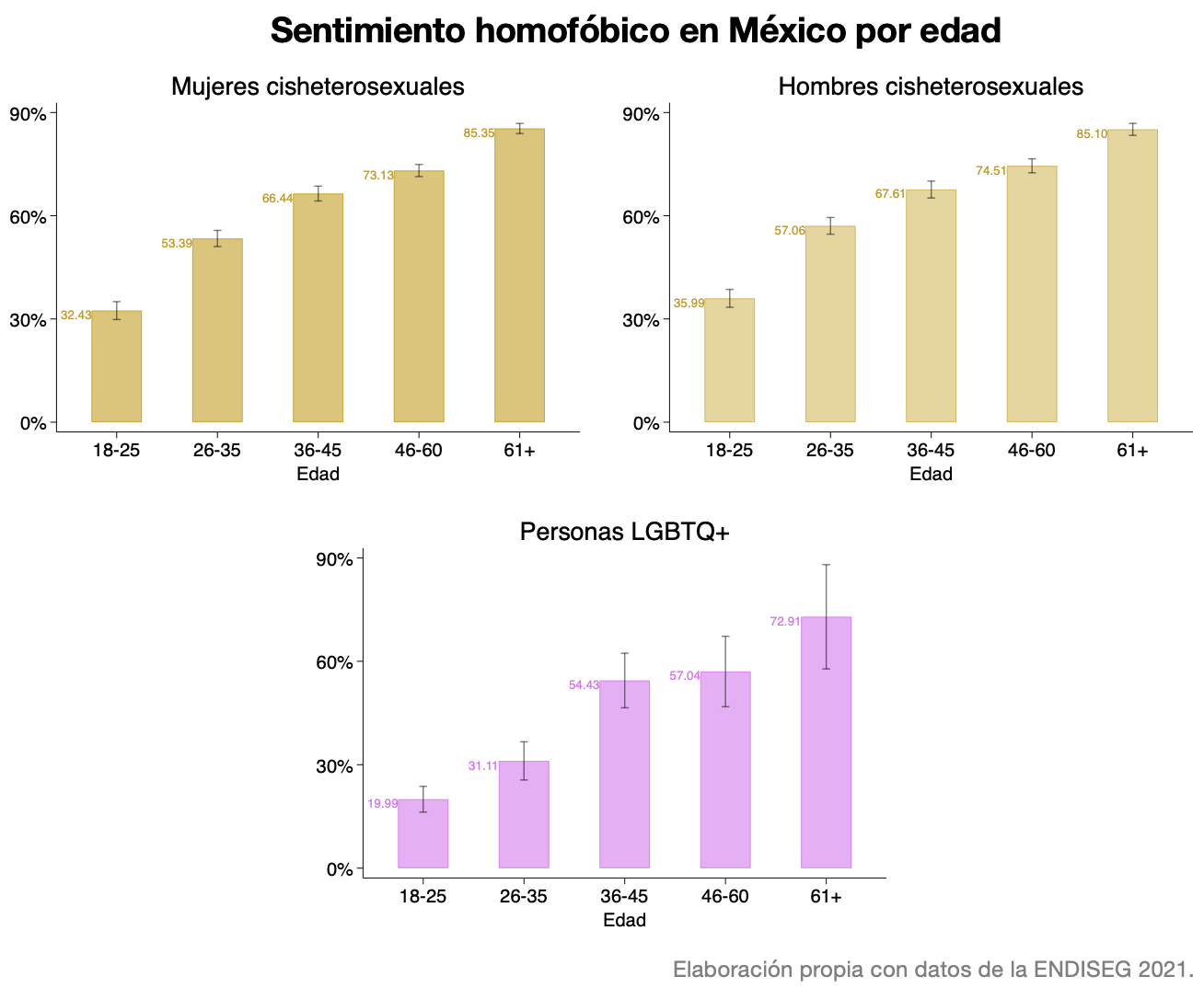 Gráfica con datos sobre quiénes son las comunidades LGBTQ+ en México hoy.