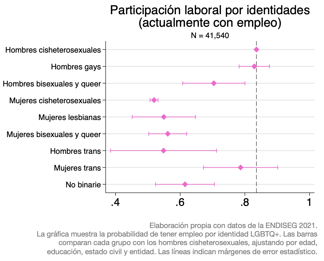 Gráfica con los datos de empleo de los grupos identitarios LGBTQ+