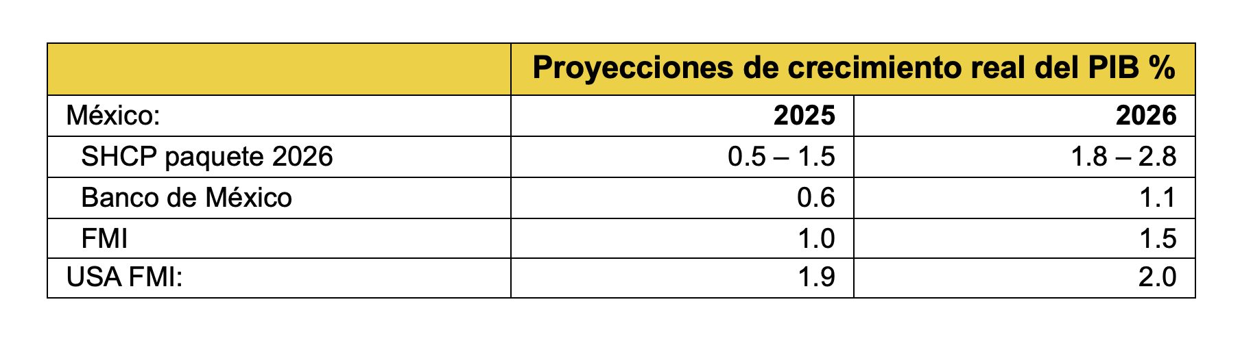 Tabla con las proyecciones de crecimiento real del PIB para 2026.