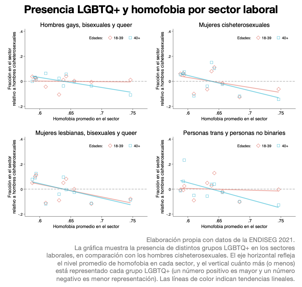 Gráficas con la homofobia en el empleo de los grupos identitarios LGBTQ+