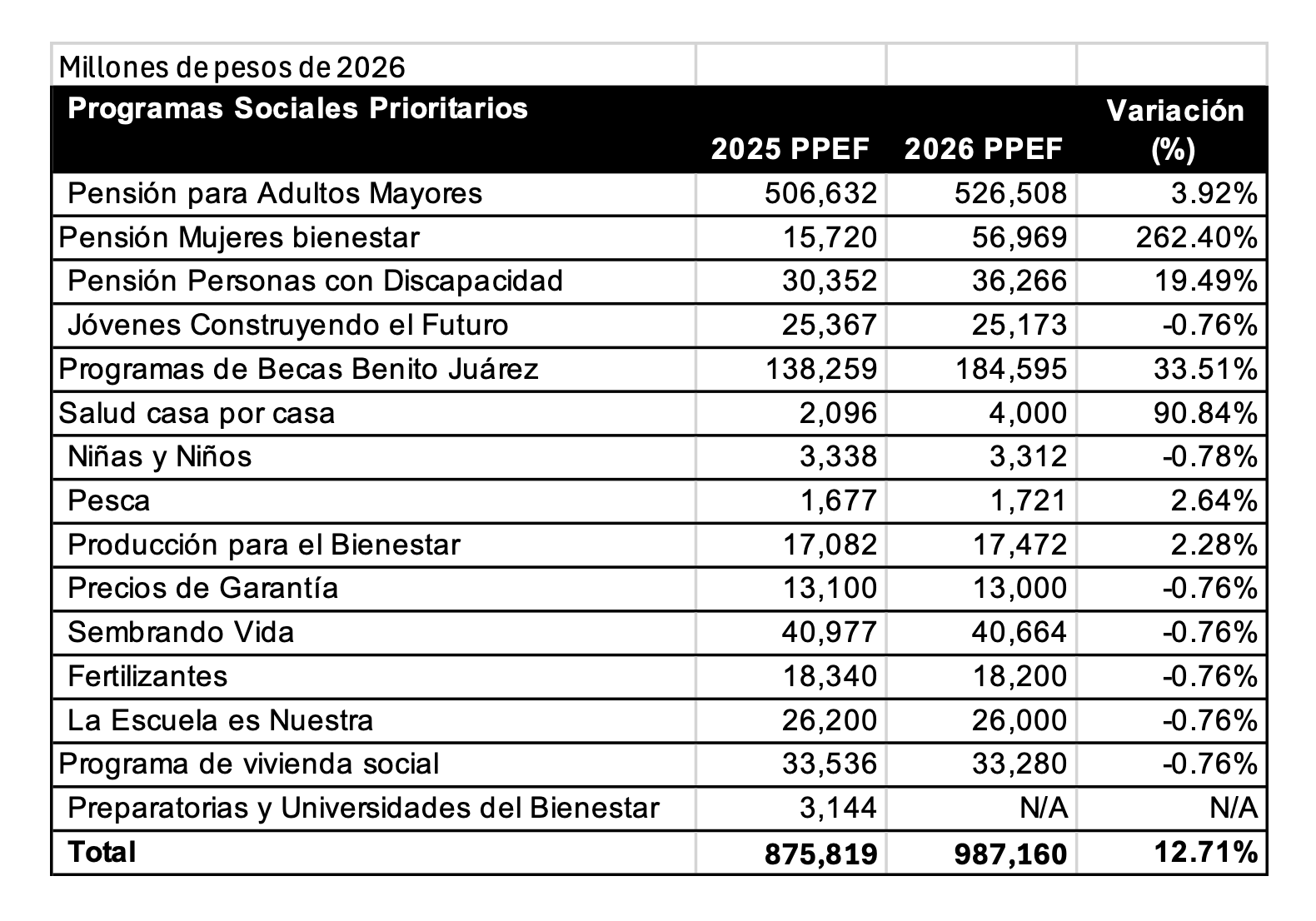 Tabla con el comparativo del presupuesto asignado para los programas sociales en 2025 y 2026.