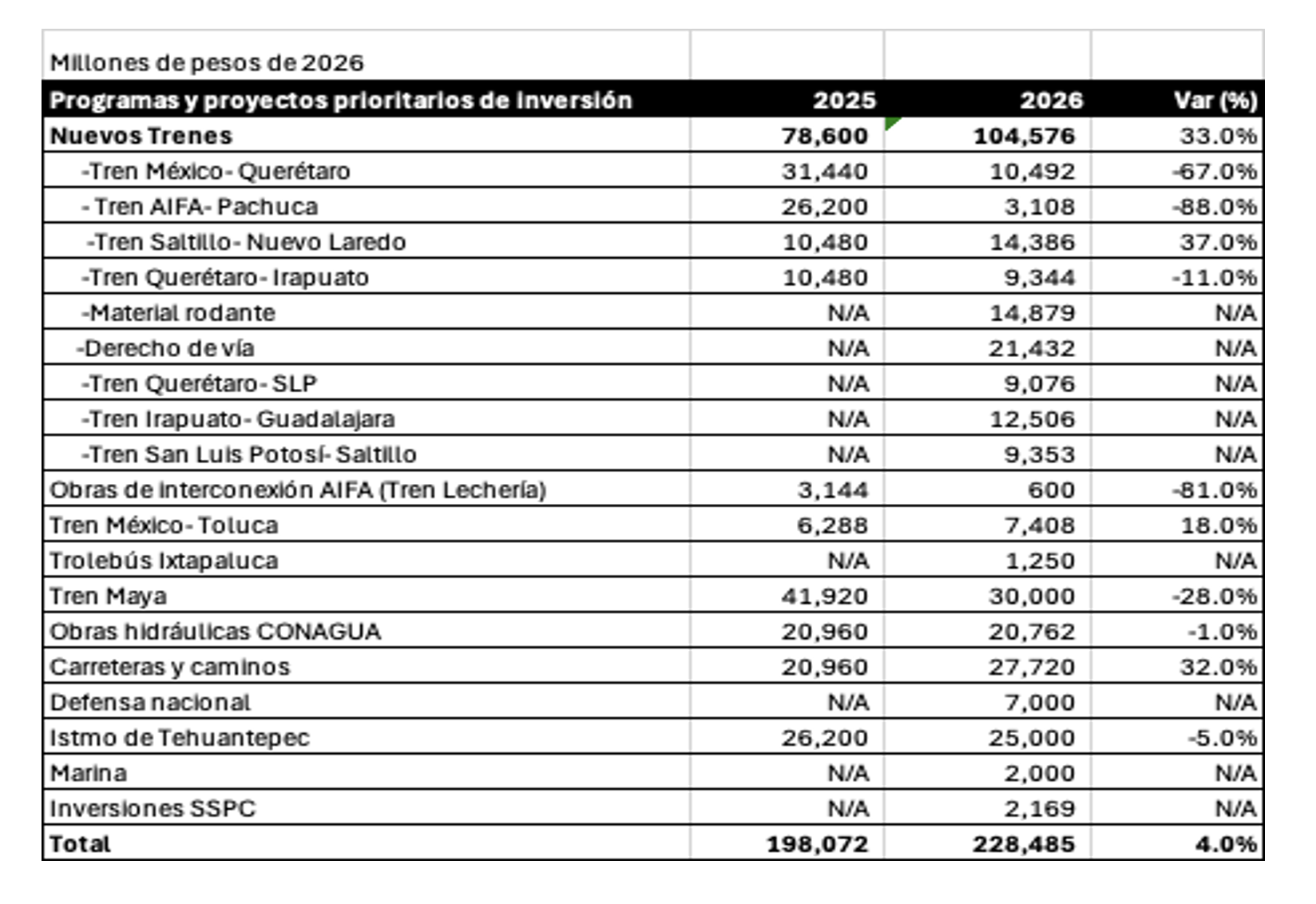 Tabla con los programas y proyectos prioritarios de inversión para 2026.