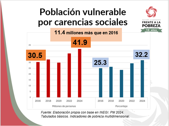 Gráfica con los datos de población vulnerable por carencias sociales.