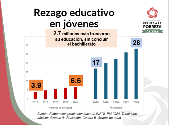 Gráfica con los datos del rezago educativo en jóvenes.