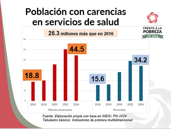 Gráfica con los datos de la población con carencias en servicios de salud.