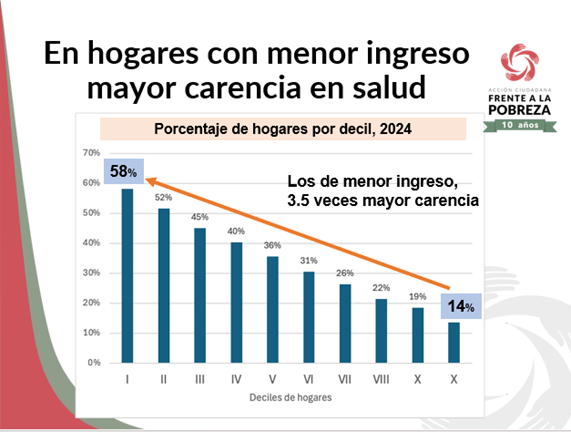 Gráfica con el dato de que en hogares con menor ingreso hay mayor carencia en salud.