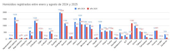 Homicidios registrados entre enero y agosto de 2024 y 2025