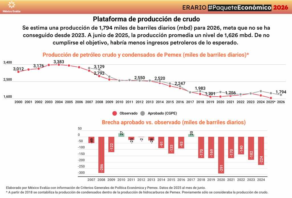 Gráfica con los datos de la producción de Pemex para 2026.