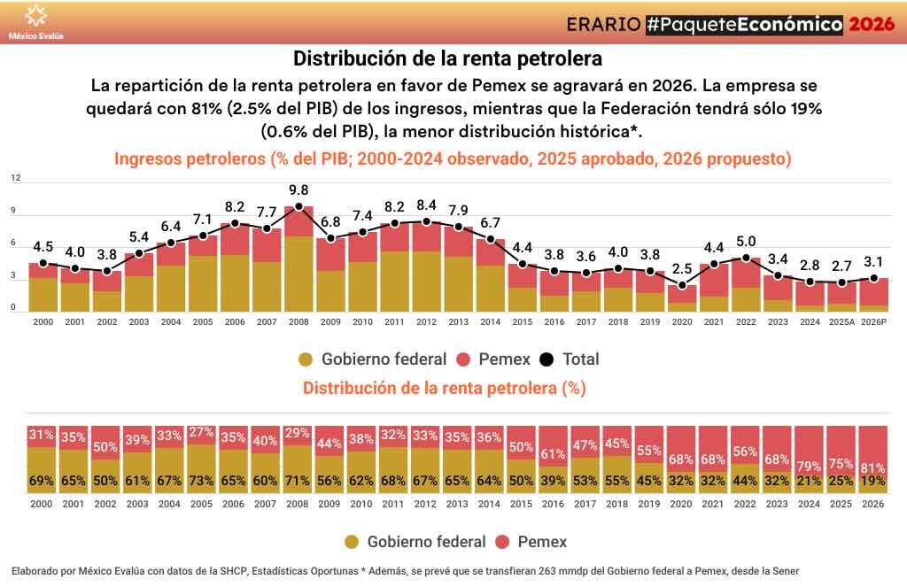 Gráfica con los datos de la producción de Pemex para 2026.