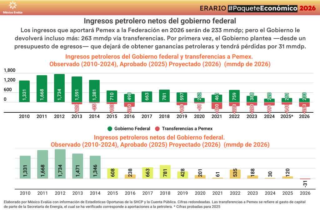 Gráfica con los datos de la producción de Pemex para 2026.