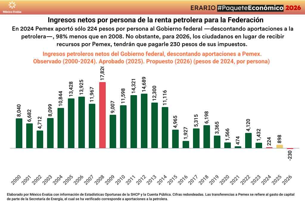 Gráfica con los datos de la producción de Pemex para 2026.