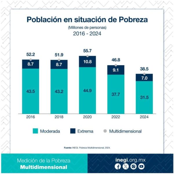 Población en situación de pobreza