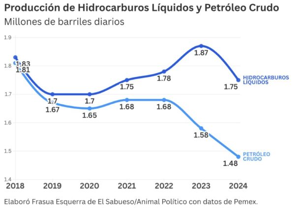 Producción de hidrocarburos