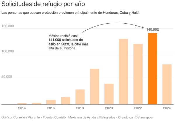 Solicitudes de asilo en México