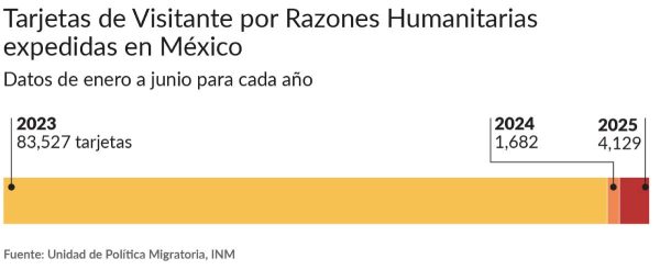 Tarjetas de visitante por Razones Humanitarias expedidas en México