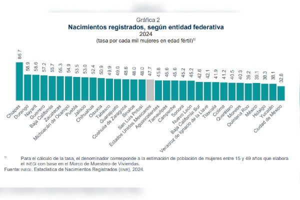 Tasa de nacimientos en México
