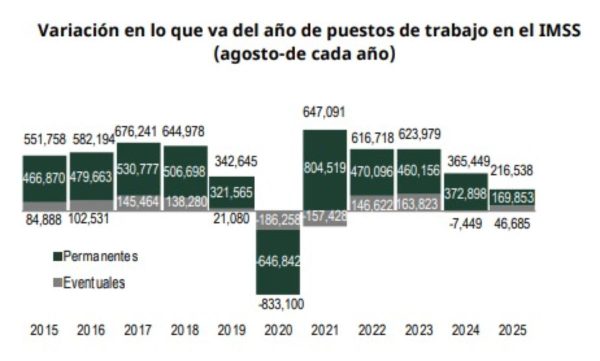 Variación en lo que va del año de puestos de trabajo en el IMSS