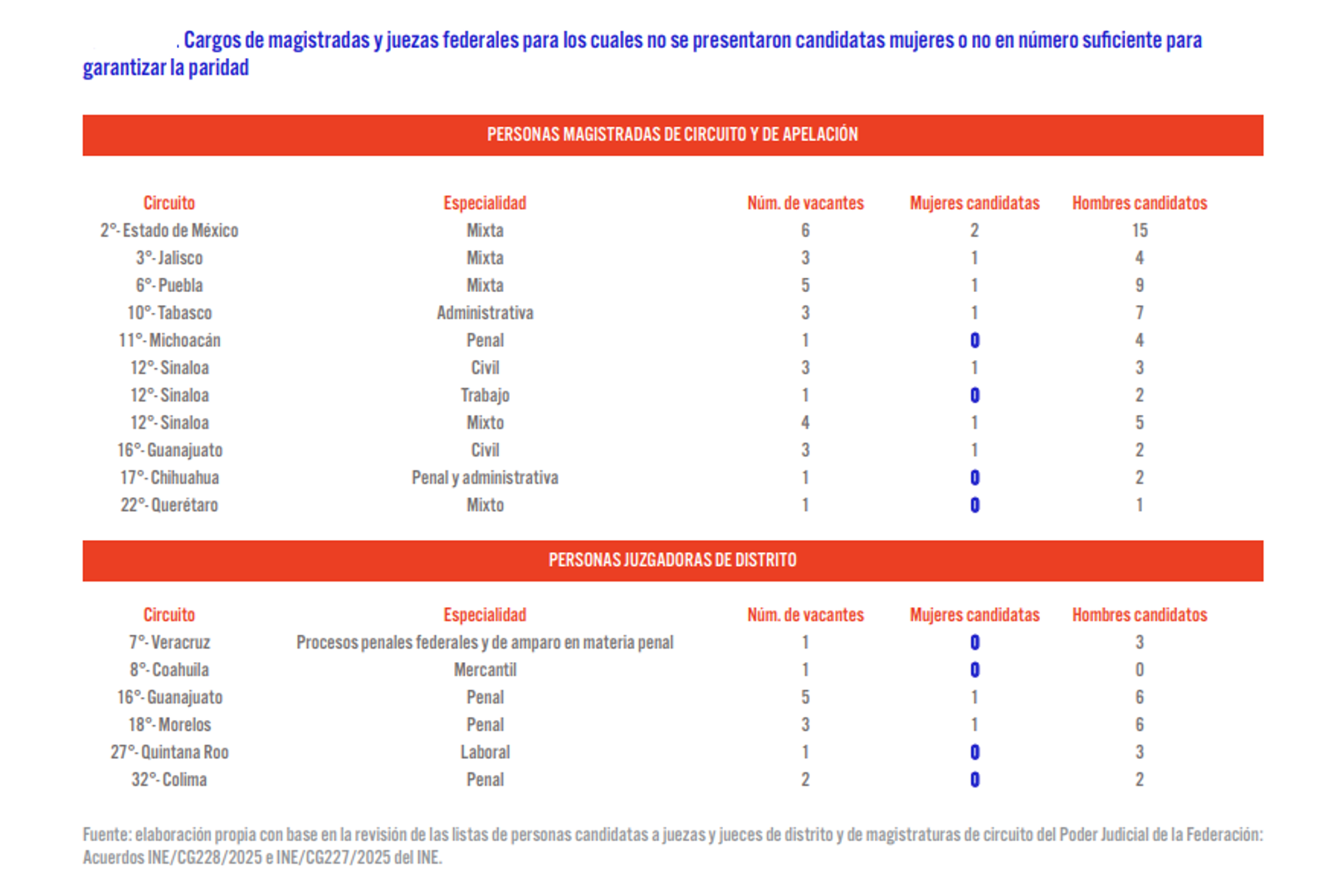 Cuadro con el detalle de mujeres candidatas a la elección judicial de 2025.