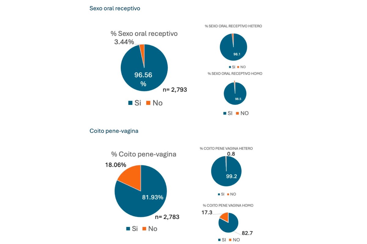 Encuesta Nacional sobre Conducta Sexual 