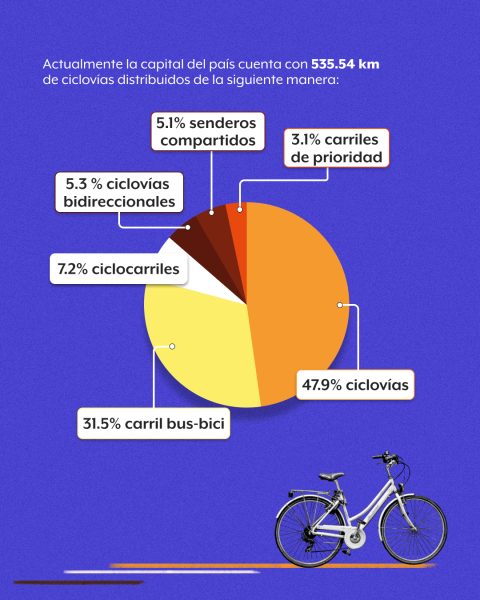 Infraestructura ciclista - ciclovía en CDMX 