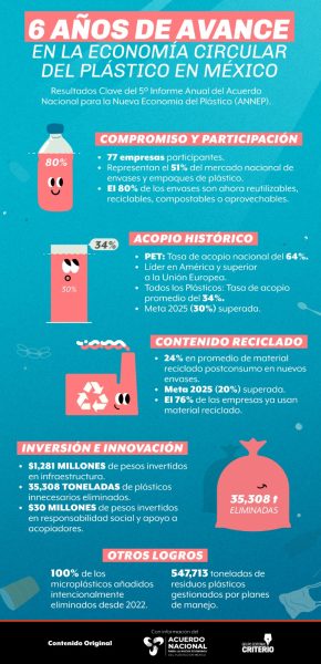 mexico-supera-metas-reciclaje-economia-circular-plastico-3