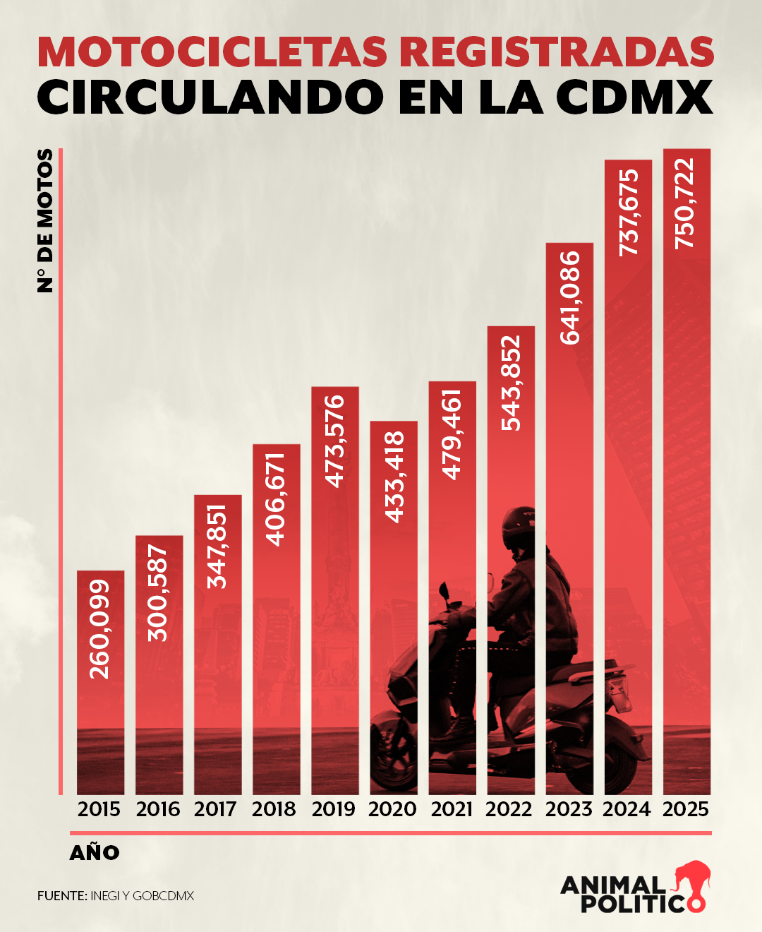 Accidentes en moto en CDMX saturan hospitales; 9 de cada 10 no tienen seguro