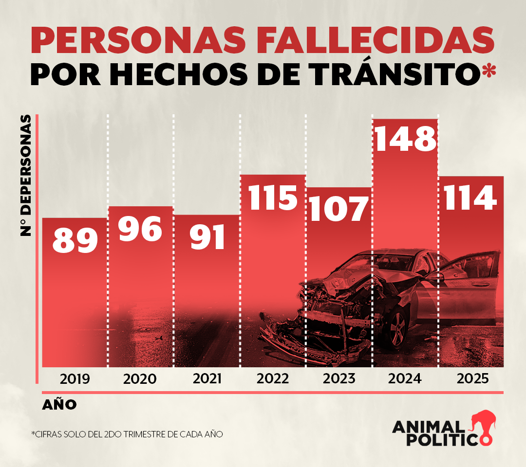 Accidentes en moto en CDMX saturan hospitales; 9 de cada 10 no tienen seguro
