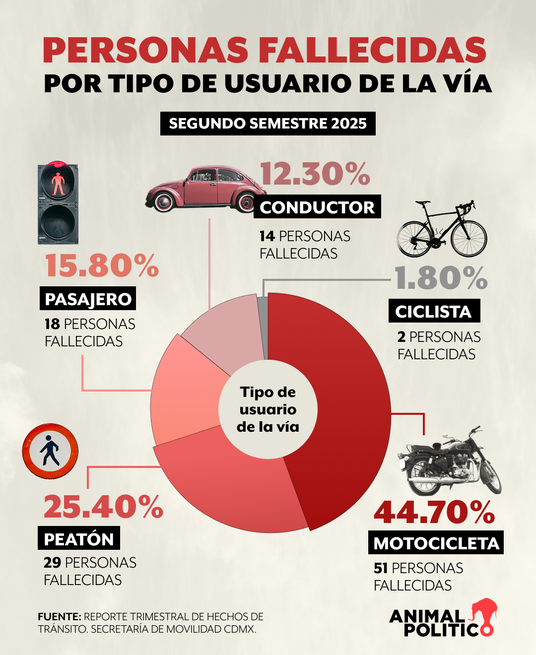 Accidentes en moto en CDMX saturan hospitales; 9 de cada 10 no tienen seguro