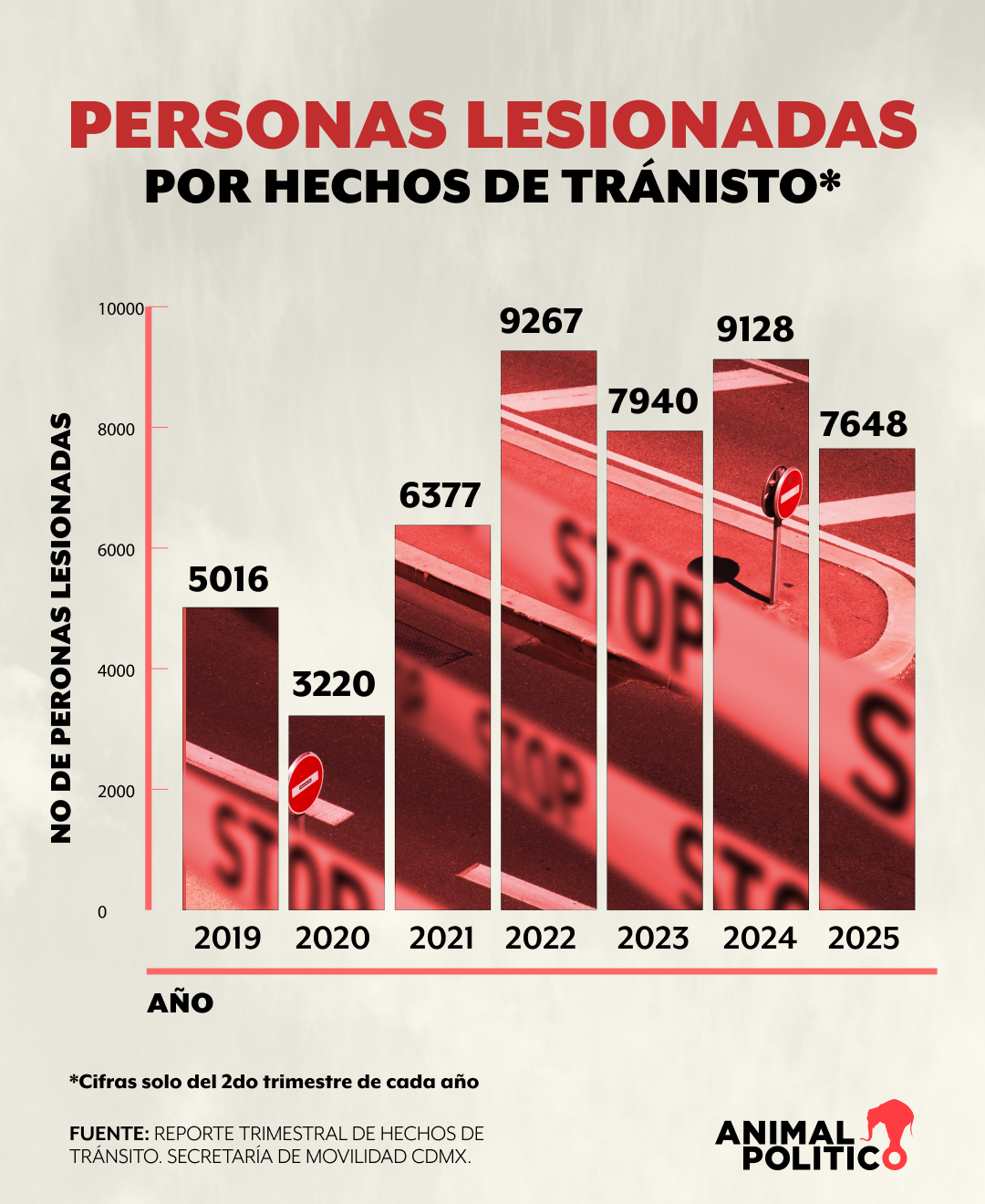 Accidentes en moto en CDMX saturan hospitales; 9 de cada 10 no tienen seguro
