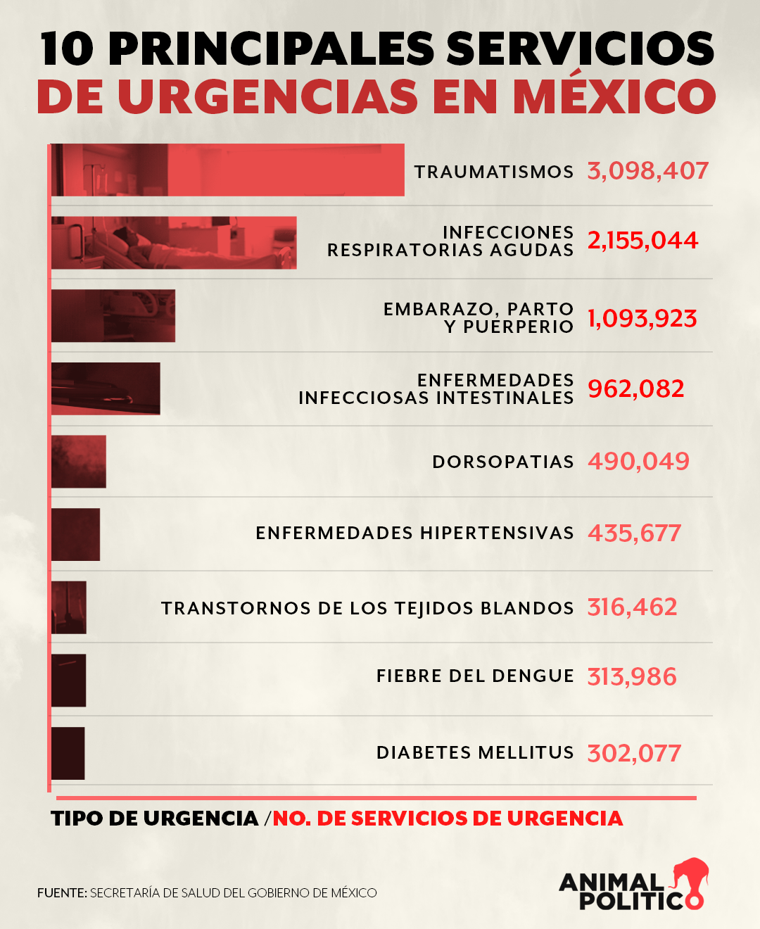 Accidentes en moto en CDMX saturan hospitales; urgencias atendidas